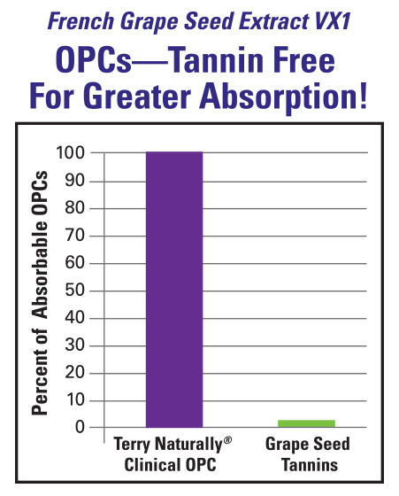 Clinical OPC Tannins Chart Clinical OPC Tannins Chart
