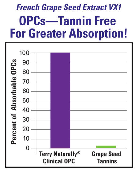 Clinical OPC Tannins Chart