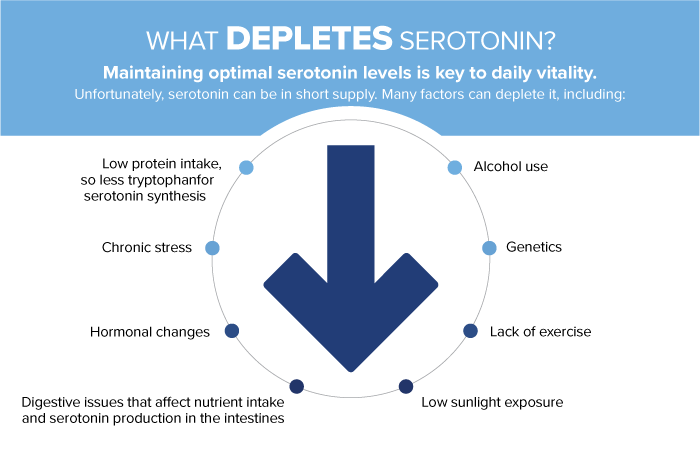 What Depletes Serotonin? Maintaining optimal serotonin levels is key to daily vitality. Unfortunately, serotonin can be in short supply. Many factors can deplete it