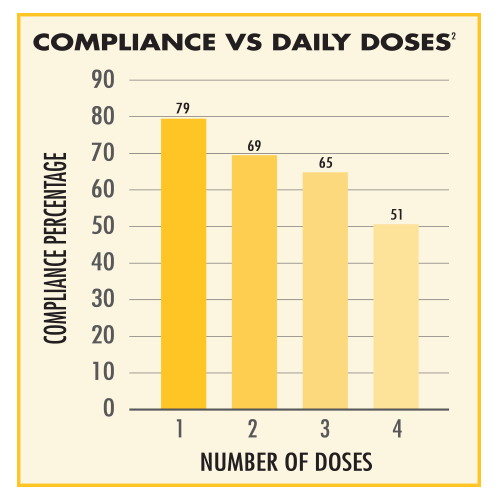 Compliance vs Daily Doses Chart