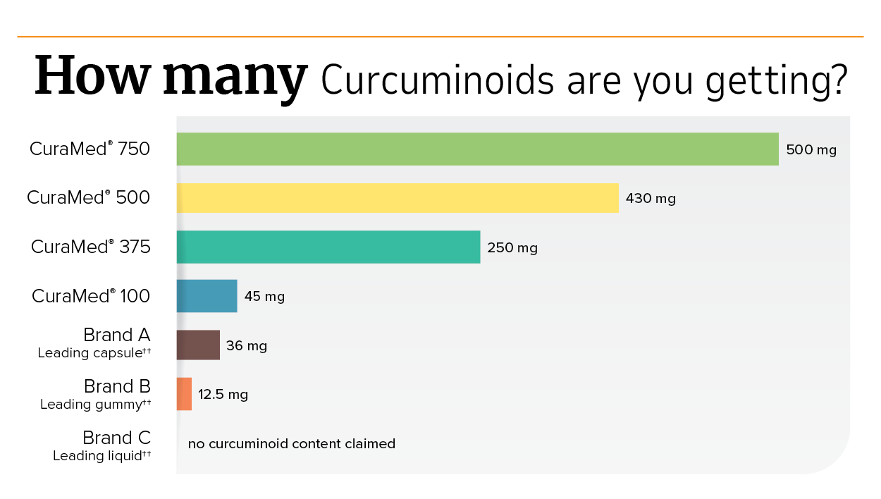 How many Curcuminoids are you getting