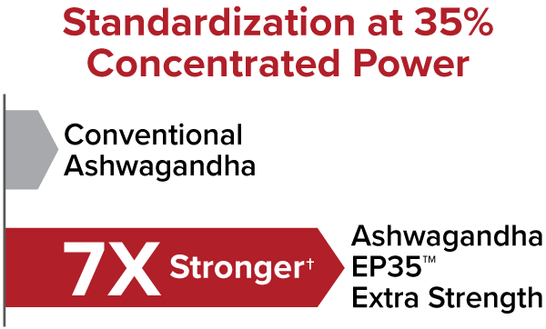 Standardization at 35% Concentrated Power