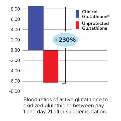 Clinical Glutathione Graph — Blood ratios of active glutathione to oxidized glutathione between day 1 and day 21 after supplementation.
