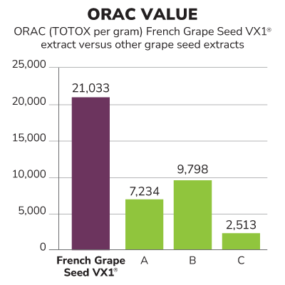 ORAC VALUE CHART • ORAC (TOTOX per gram) French Grape VX1® extract vs other grape seed extracts