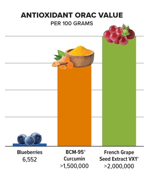 Antioxidant ORAC Value Chart
