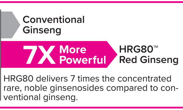 HRG80 delivers 7 times the concentrated rare, noble ginsenosides compared to conventional ginseng.