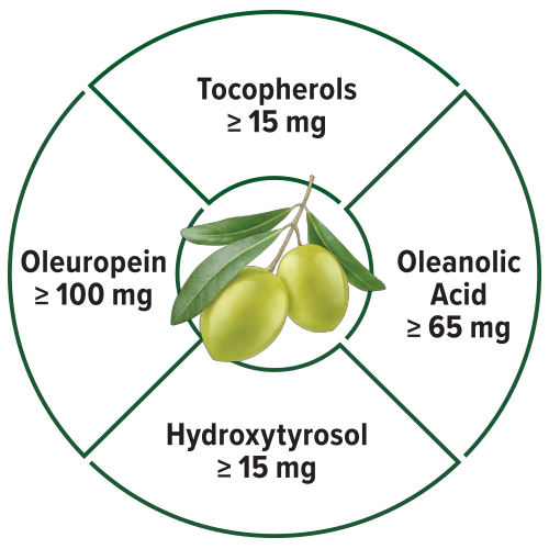 Tocopherols more than or equal to 15 mg Oleanolic Acid more than or equal 65 mg Hydroxytyrosol more than or equal 15 mg Oleuropein more than or equal 100 mg