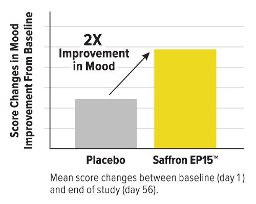 2X Improvement in Mood