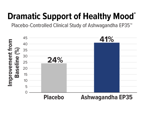 Chart—Dramatic Support of Healthy Mood* • Placebo-Controlled Clinical Study of Ashwagandha EP35