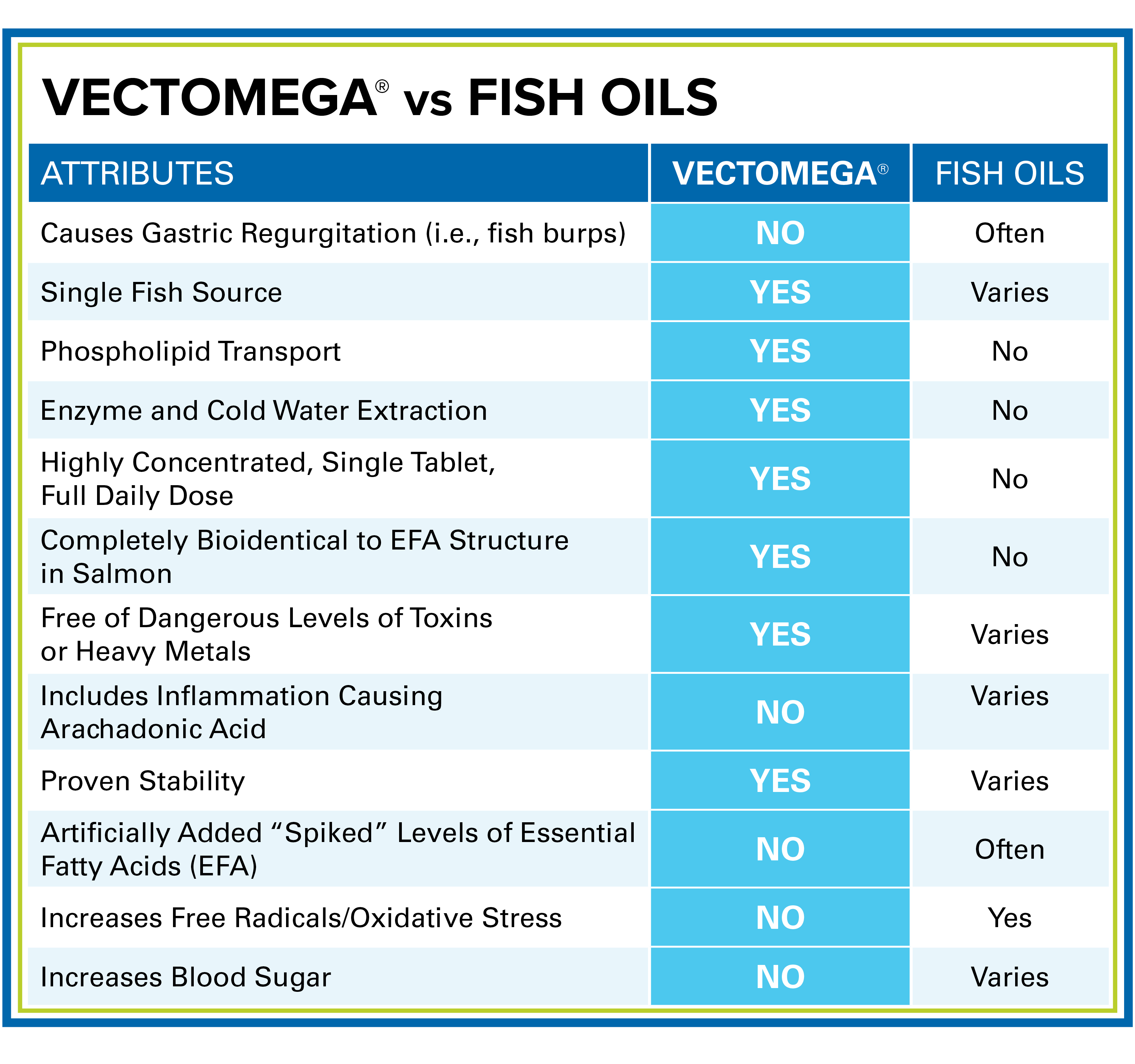 Vectomega vs Fish Oils CHART