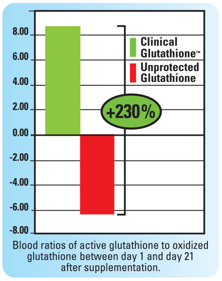 Glutathione Graph Glutathione Graph