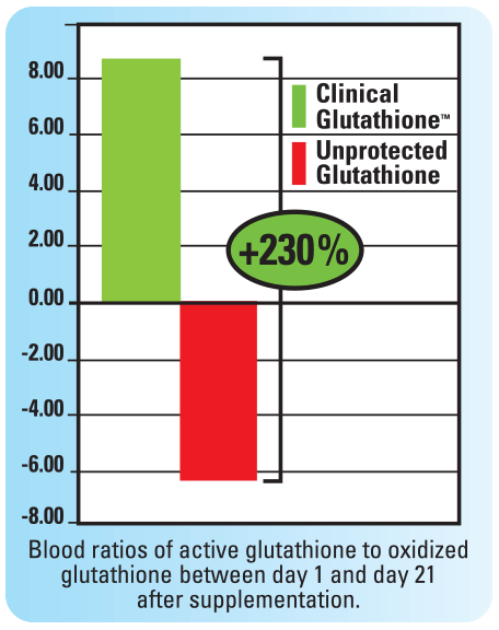 Glutathione Graph