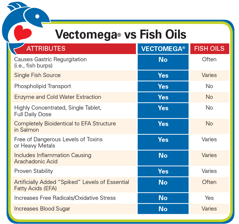 Fish Oil Dosage Chart